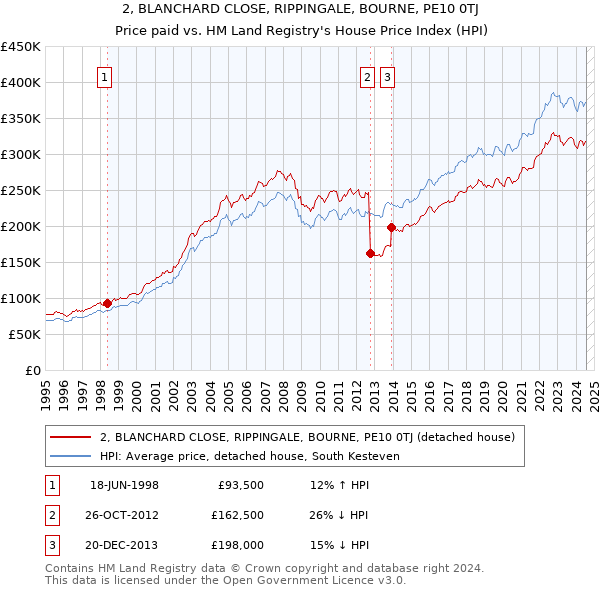 2, BLANCHARD CLOSE, RIPPINGALE, BOURNE, PE10 0TJ: Price paid vs HM Land Registry's House Price Index