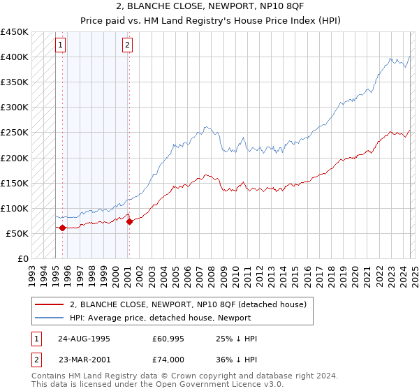 2, BLANCHE CLOSE, NEWPORT, NP10 8QF: Price paid vs HM Land Registry's House Price Index