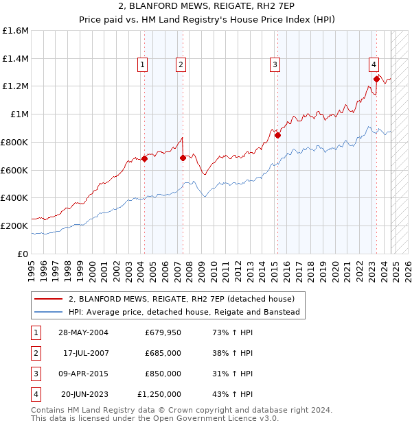 2, BLANFORD MEWS, REIGATE, RH2 7EP: Price paid vs HM Land Registry's House Price Index