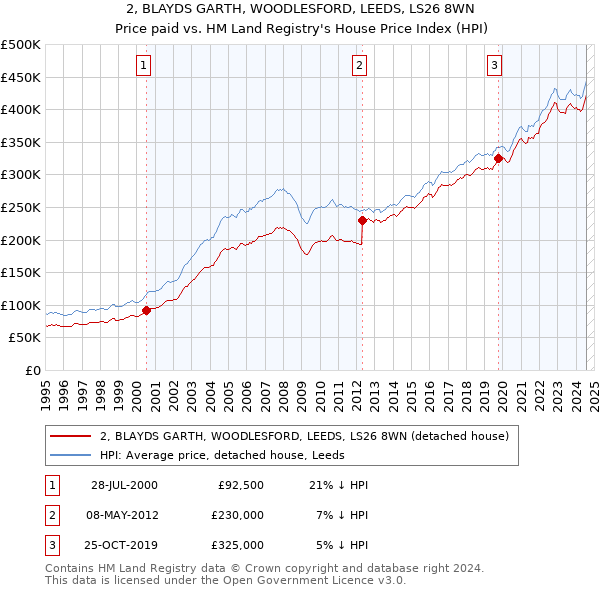 2, BLAYDS GARTH, WOODLESFORD, LEEDS, LS26 8WN: Price paid vs HM Land Registry's House Price Index