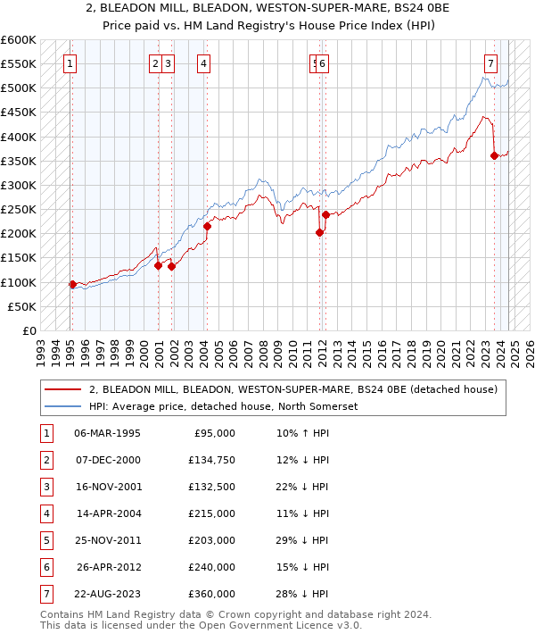 2, BLEADON MILL, BLEADON, WESTON-SUPER-MARE, BS24 0BE: Price paid vs HM Land Registry's House Price Index