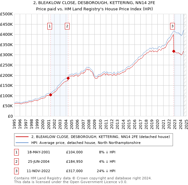 2, BLEAKLOW CLOSE, DESBOROUGH, KETTERING, NN14 2FE: Price paid vs HM Land Registry's House Price Index