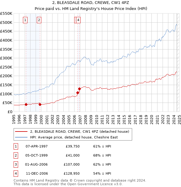 2, BLEASDALE ROAD, CREWE, CW1 4PZ: Price paid vs HM Land Registry's House Price Index