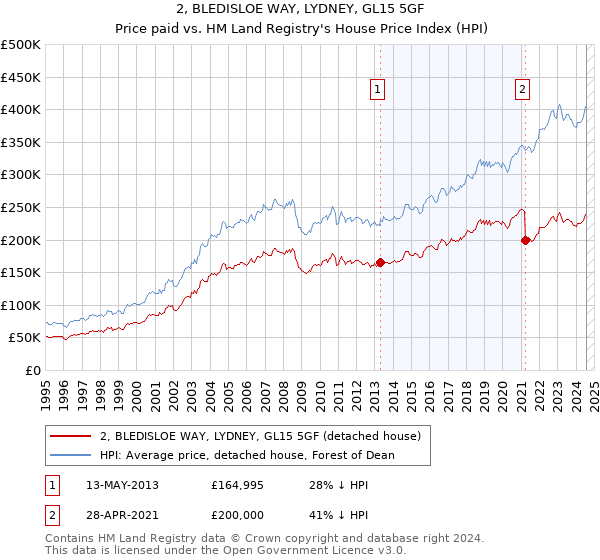 2, BLEDISLOE WAY, LYDNEY, GL15 5GF: Price paid vs HM Land Registry's House Price Index