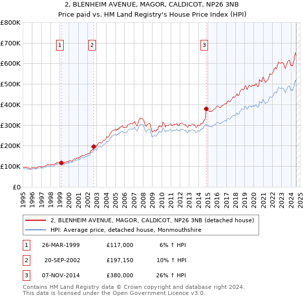 2, BLENHEIM AVENUE, MAGOR, CALDICOT, NP26 3NB: Price paid vs HM Land Registry's House Price Index