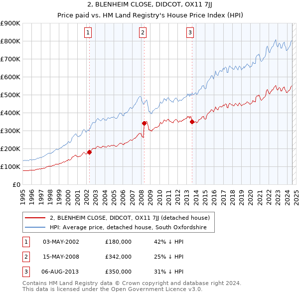 2, BLENHEIM CLOSE, DIDCOT, OX11 7JJ: Price paid vs HM Land Registry's House Price Index