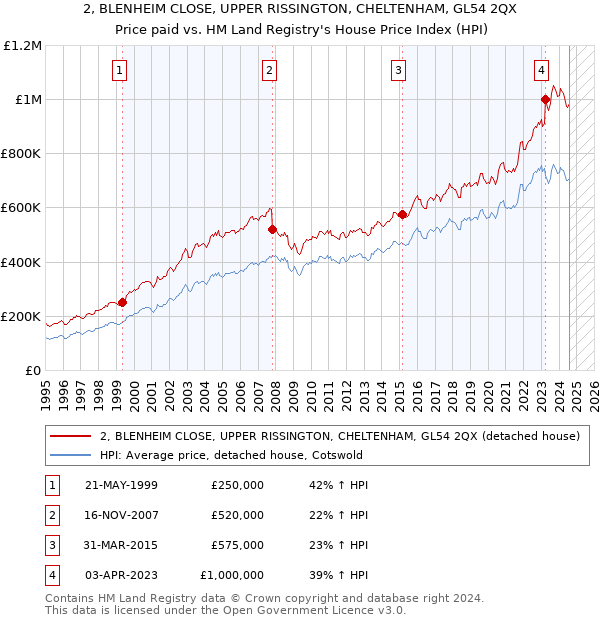 2, BLENHEIM CLOSE, UPPER RISSINGTON, CHELTENHAM, GL54 2QX: Price paid vs HM Land Registry's House Price Index