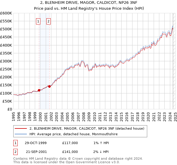 2, BLENHEIM DRIVE, MAGOR, CALDICOT, NP26 3NF: Price paid vs HM Land Registry's House Price Index