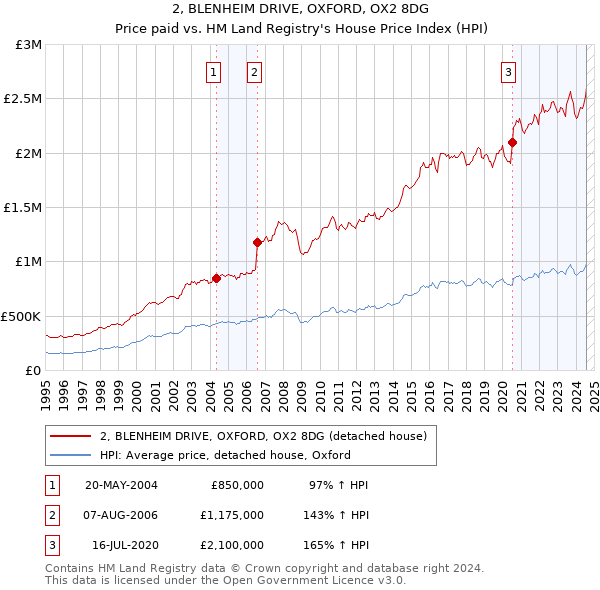 2, BLENHEIM DRIVE, OXFORD, OX2 8DG: Price paid vs HM Land Registry's House Price Index