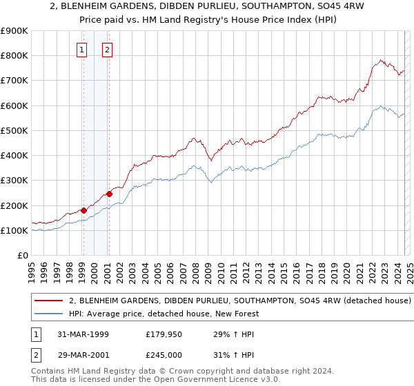 2, BLENHEIM GARDENS, DIBDEN PURLIEU, SOUTHAMPTON, SO45 4RW: Price paid vs HM Land Registry's House Price Index