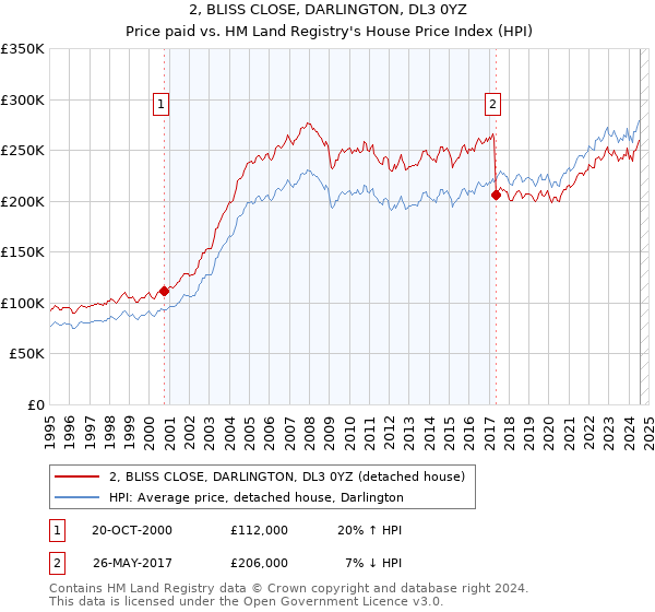 2, BLISS CLOSE, DARLINGTON, DL3 0YZ: Price paid vs HM Land Registry's House Price Index