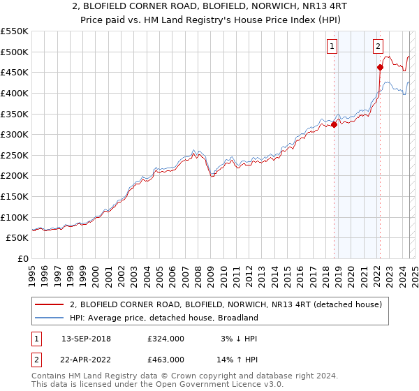 2, BLOFIELD CORNER ROAD, BLOFIELD, NORWICH, NR13 4RT: Price paid vs HM Land Registry's House Price Index