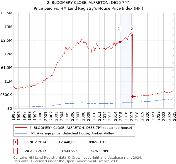 2, BLOOMERY CLOSE, ALFRETON, DE55 7PY: Price paid vs HM Land Registry's House Price Index