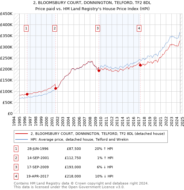 2, BLOOMSBURY COURT, DONNINGTON, TELFORD, TF2 8DL: Price paid vs HM Land Registry's House Price Index