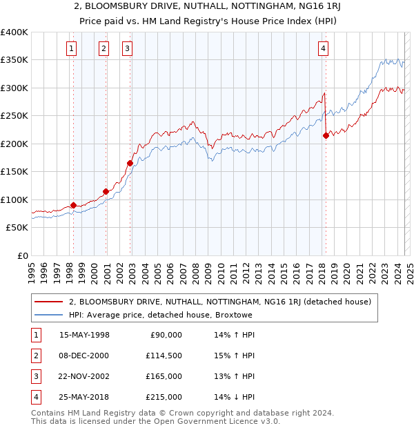 2, BLOOMSBURY DRIVE, NUTHALL, NOTTINGHAM, NG16 1RJ: Price paid vs HM Land Registry's House Price Index