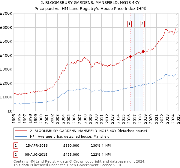 2, BLOOMSBURY GARDENS, MANSFIELD, NG18 4XY: Price paid vs HM Land Registry's House Price Index