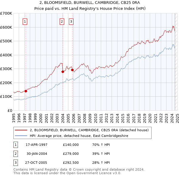 2, BLOOMSFIELD, BURWELL, CAMBRIDGE, CB25 0RA: Price paid vs HM Land Registry's House Price Index