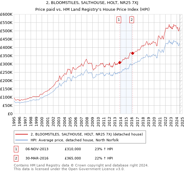 2, BLOOMSTILES, SALTHOUSE, HOLT, NR25 7XJ: Price paid vs HM Land Registry's House Price Index