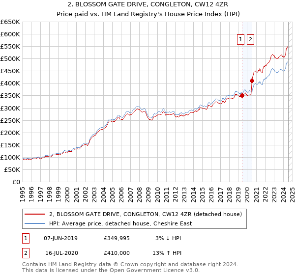 2, BLOSSOM GATE DRIVE, CONGLETON, CW12 4ZR: Price paid vs HM Land Registry's House Price Index