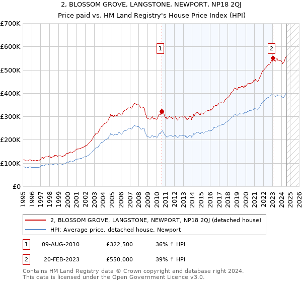 2, BLOSSOM GROVE, LANGSTONE, NEWPORT, NP18 2QJ: Price paid vs HM Land Registry's House Price Index