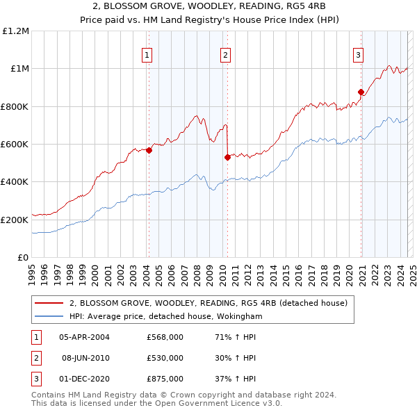 2, BLOSSOM GROVE, WOODLEY, READING, RG5 4RB: Price paid vs HM Land Registry's House Price Index