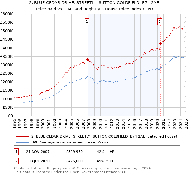 2, BLUE CEDAR DRIVE, STREETLY, SUTTON COLDFIELD, B74 2AE: Price paid vs HM Land Registry's House Price Index