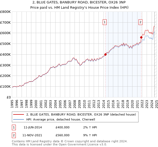 2, BLUE GATES, BANBURY ROAD, BICESTER, OX26 3NP: Price paid vs HM Land Registry's House Price Index