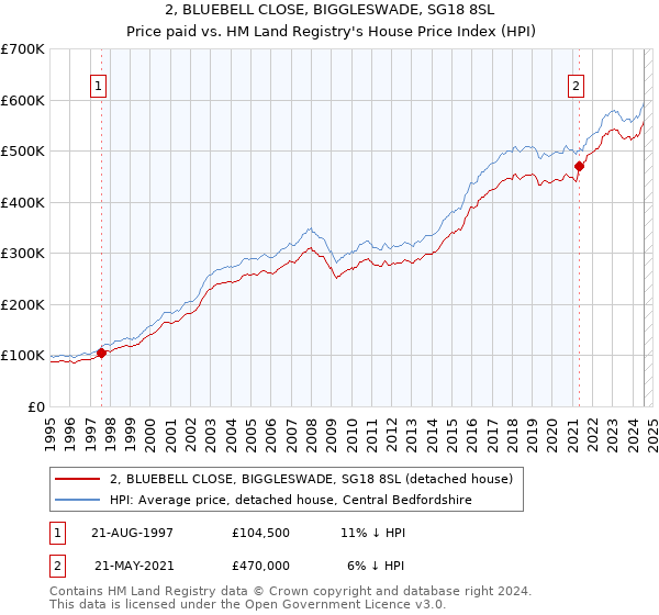 2, BLUEBELL CLOSE, BIGGLESWADE, SG18 8SL: Price paid vs HM Land Registry's House Price Index