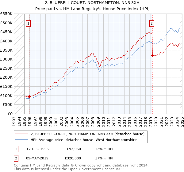 2, BLUEBELL COURT, NORTHAMPTON, NN3 3XH: Price paid vs HM Land Registry's House Price Index