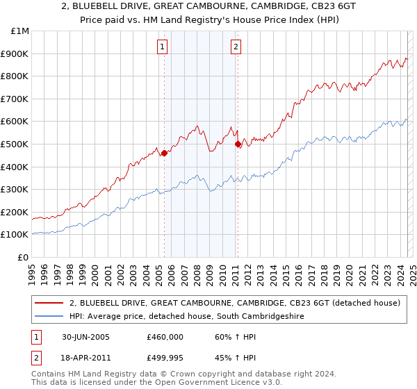 2, BLUEBELL DRIVE, GREAT CAMBOURNE, CAMBRIDGE, CB23 6GT: Price paid vs HM Land Registry's House Price Index