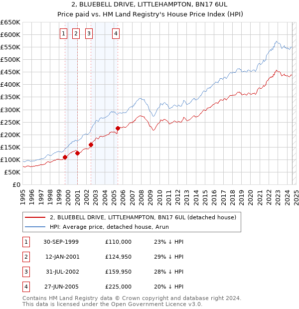 2, BLUEBELL DRIVE, LITTLEHAMPTON, BN17 6UL: Price paid vs HM Land Registry's House Price Index