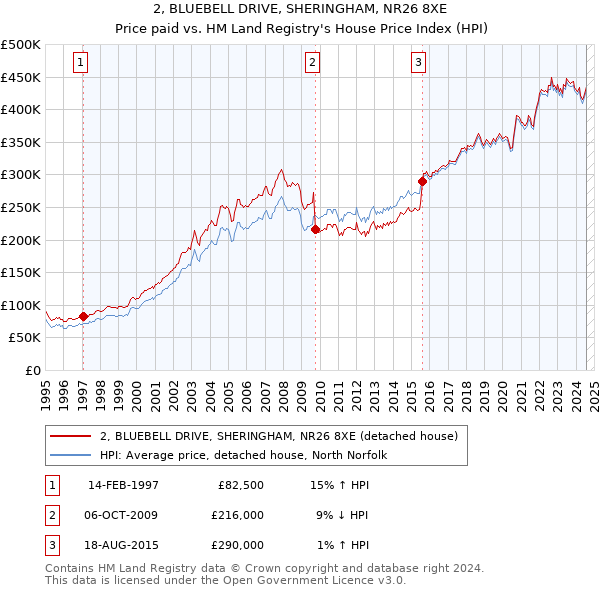 2, BLUEBELL DRIVE, SHERINGHAM, NR26 8XE: Price paid vs HM Land Registry's House Price Index