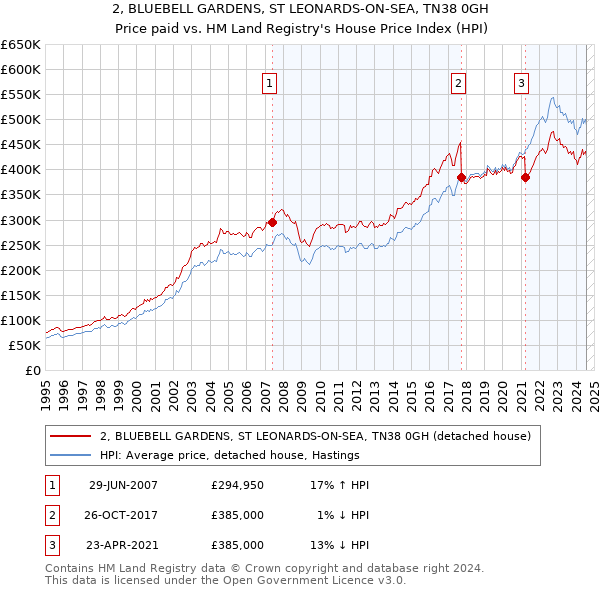 2, BLUEBELL GARDENS, ST LEONARDS-ON-SEA, TN38 0GH: Price paid vs HM Land Registry's House Price Index