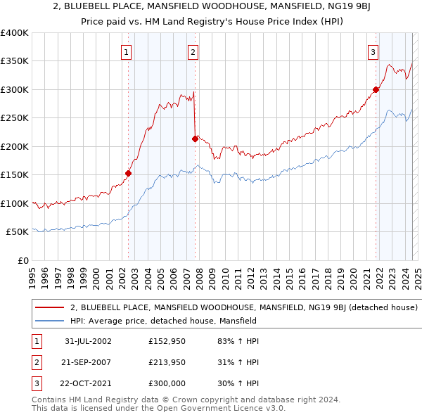 2, BLUEBELL PLACE, MANSFIELD WOODHOUSE, MANSFIELD, NG19 9BJ: Price paid vs HM Land Registry's House Price Index