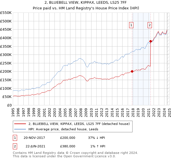 2, BLUEBELL VIEW, KIPPAX, LEEDS, LS25 7FF: Price paid vs HM Land Registry's House Price Index