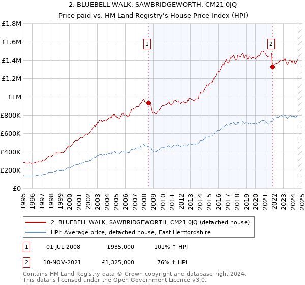 2, BLUEBELL WALK, SAWBRIDGEWORTH, CM21 0JQ: Price paid vs HM Land Registry's House Price Index