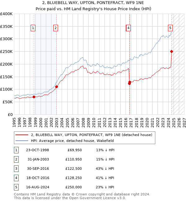 2, BLUEBELL WAY, UPTON, PONTEFRACT, WF9 1NE: Price paid vs HM Land Registry's House Price Index