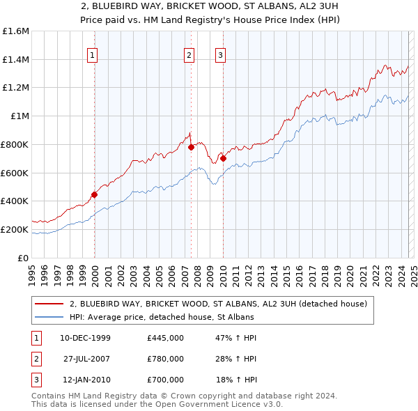 2, BLUEBIRD WAY, BRICKET WOOD, ST ALBANS, AL2 3UH: Price paid vs HM Land Registry's House Price Index