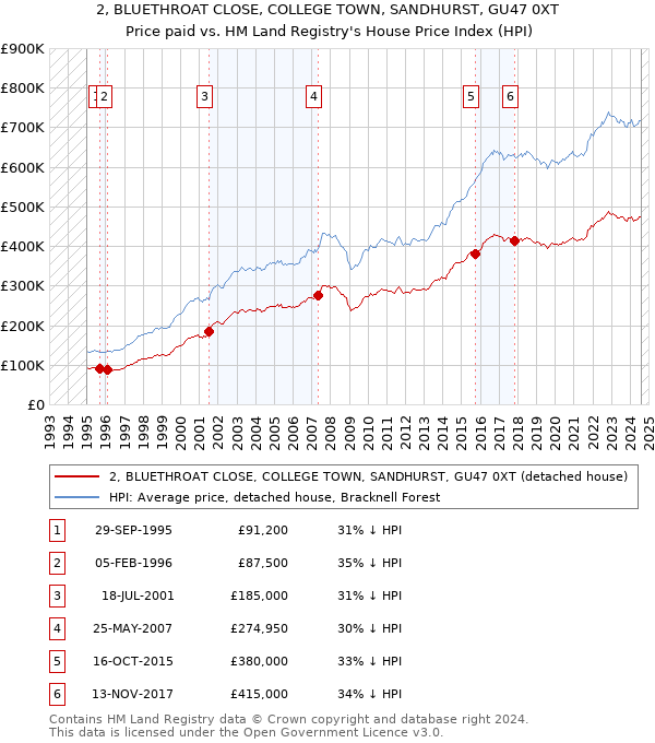 2, BLUETHROAT CLOSE, COLLEGE TOWN, SANDHURST, GU47 0XT: Price paid vs HM Land Registry's House Price Index