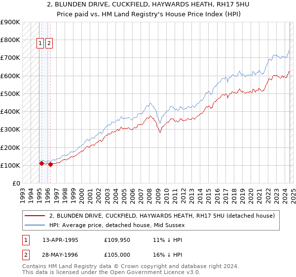 2, BLUNDEN DRIVE, CUCKFIELD, HAYWARDS HEATH, RH17 5HU: Price paid vs HM Land Registry's House Price Index