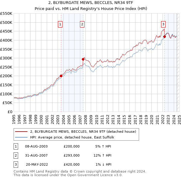 2, BLYBURGATE MEWS, BECCLES, NR34 9TF: Price paid vs HM Land Registry's House Price Index