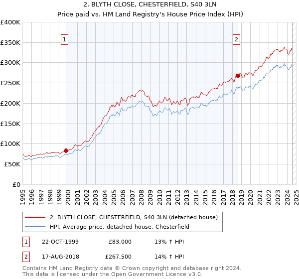 2, BLYTH CLOSE, CHESTERFIELD, S40 3LN: Price paid vs HM Land Registry's House Price Index