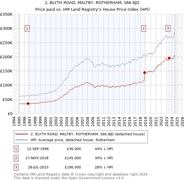 2, BLYTH ROAD, MALTBY, ROTHERHAM, S66 8JD: Price paid vs HM Land Registry's House Price Index