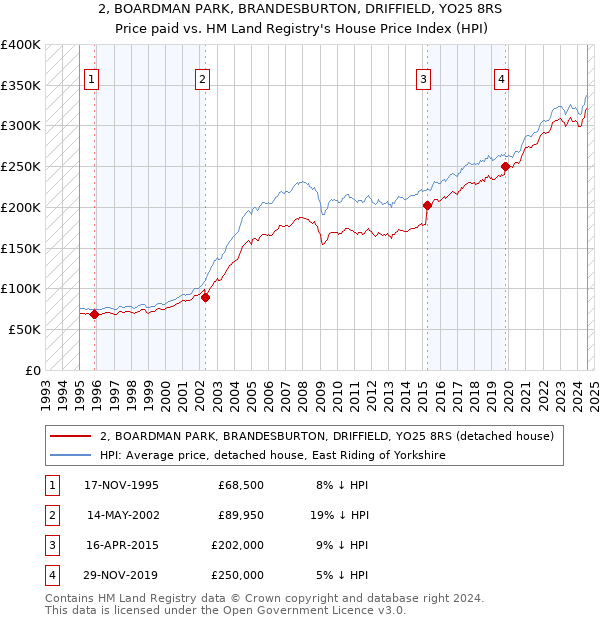 2, BOARDMAN PARK, BRANDESBURTON, DRIFFIELD, YO25 8RS: Price paid vs HM Land Registry's House Price Index