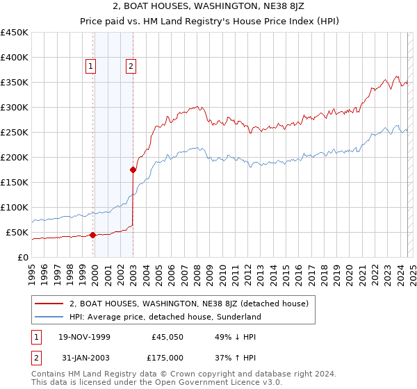 2, BOAT HOUSES, WASHINGTON, NE38 8JZ: Price paid vs HM Land Registry's House Price Index