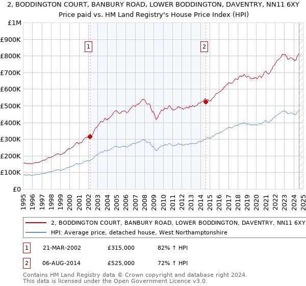 2, BODDINGTON COURT, BANBURY ROAD, LOWER BODDINGTON, DAVENTRY, NN11 6XY: Price paid vs HM Land Registry's House Price Index