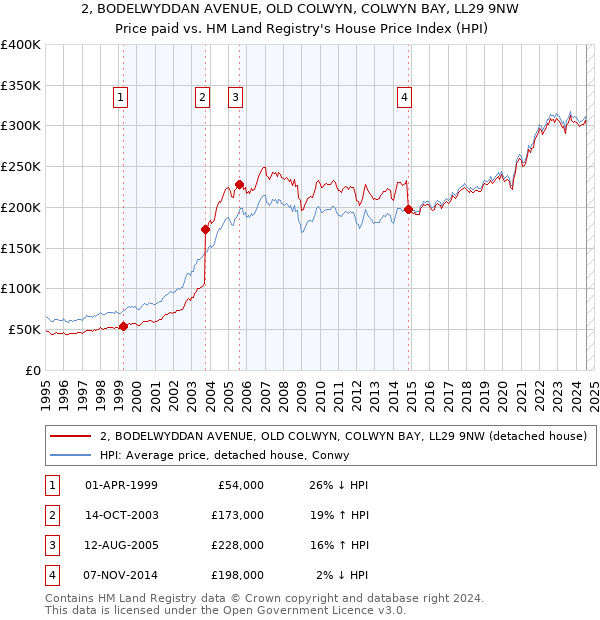 2, BODELWYDDAN AVENUE, OLD COLWYN, COLWYN BAY, LL29 9NW: Price paid vs HM Land Registry's House Price Index