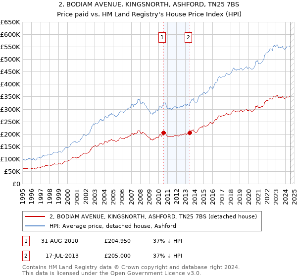 2, BODIAM AVENUE, KINGSNORTH, ASHFORD, TN25 7BS: Price paid vs HM Land Registry's House Price Index