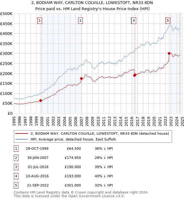 2, BODIAM WAY, CARLTON COLVILLE, LOWESTOFT, NR33 8DN: Price paid vs HM Land Registry's House Price Index