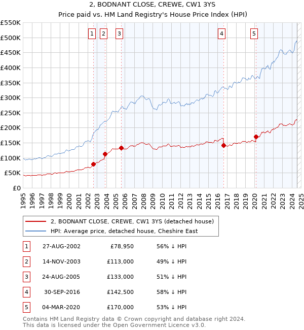 2, BODNANT CLOSE, CREWE, CW1 3YS: Price paid vs HM Land Registry's House Price Index